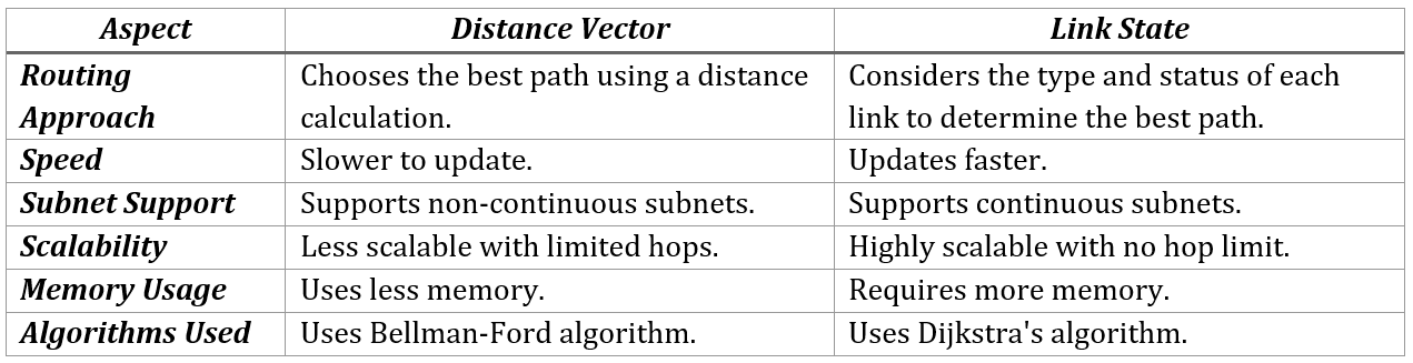 distance_vector_vs_link_state